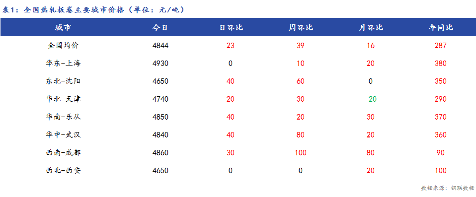 Mysteel日报：全国<a href='https://rezha.mysteel.com/' target='_blank' style='color:#3861ab'>热轧</a>板卷价格小幅上涨，市场成交不佳