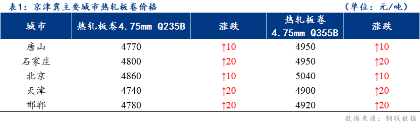 Mysteel日报：京津冀<a href='https://rezha.mysteel.com/' target='_blank' style='color:#3861ab'>热轧</a>板卷价格上涨 成交一般