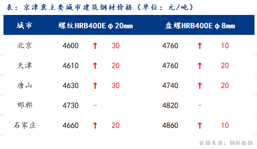 Mysteel日报：京津冀<a href='https://jiancai.mysteel.com/' target='_blank' style='color:#3861ab'>建筑钢材</a>下游需求萎缩 投机需求刺激价格上涨