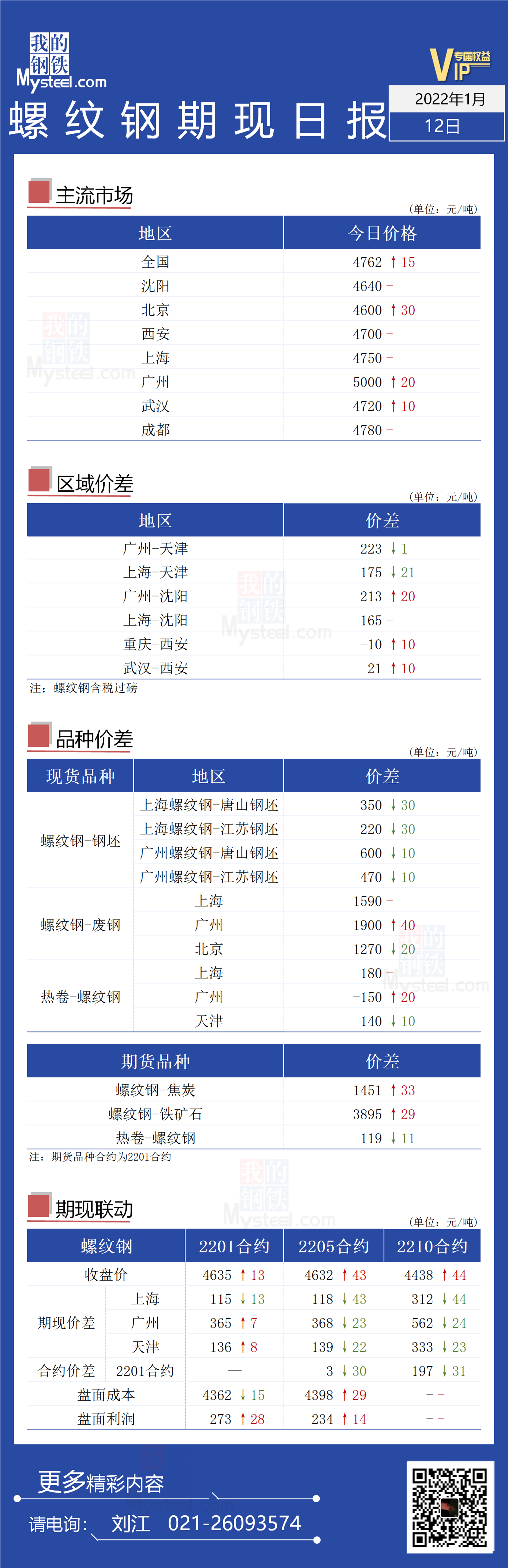 Mysteel日报：<a href='https://jiancai.mysteel.com/' target='_blank' style='color:#3861ab'>螺纹钢</a>期现价格均有上升