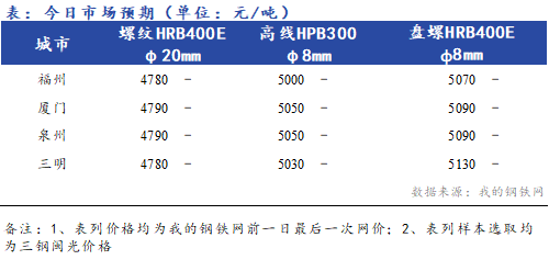 Mysteel早报：<a href='https://fujian.mysteel.com/' target='_blank' style='color:#3861ab'>福建</a><a href='https://jiancai.mysteel.com/' target='_blank' style='color:#3861ab'>建筑钢材</a>价格早盘预计稳中趋强运行