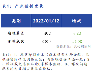 Mysteel早报：<a href='https://shenzhen.mysteel.com/' target='_blank' style='color:#3861ab'>深圳</a><a href='https://jiancai.mysteel.com/' target='_blank' style='color:#3861ab'>建筑钢材</a>早盘价格预计稳中向好