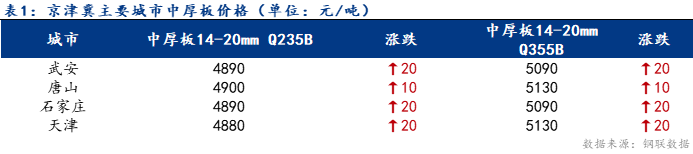 Mysteel日报：京津冀<a href='http://zhongban.mysteel.com/' target='_blank' style='color:#3861ab'><a href='https://zhongban.mysteel.com/' target='_blank' style='color:#3861ab'>中厚板</a>价格</a>小幅上涨 成交一般