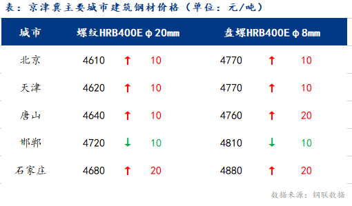 Mysteel日报：京津冀<a href='https://jiancai.mysteel.com/' target='_blank' style='color:#3861ab'>建筑钢材</a>价格涨跌互现 成交缩量