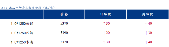 Mysteel日报：<a href='https://lecong.mysteel.com/' target='_blank' style='color:#3861ab'>乐从</a>冷镀板卷价格小幅上调
