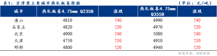 Mysteel日报：京津冀<a href='https://rezha.mysteel.com/' target='_blank' style='color:#3861ab'>热轧</a>板卷价格上涨 成交疲软
