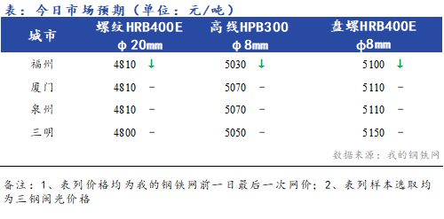 Mysteel早报：<a href='https://fujian.mysteel.com/' target='_blank' style='color:#3861ab'>福建</a><a href='https://jiancai.mysteel.com/' target='_blank' style='color:#3861ab'>建筑钢材</a>价格早盘预计趋稳运行