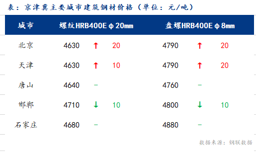 Mysteel日报：京津冀<a href='https://jiancai.mysteel.com/' target='_blank' style='color:#3861ab'>建筑钢材</a>价格涨跌互现 悲观心态略有缓解
