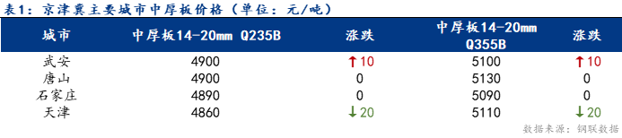 Mysteel日报：京津冀<a href='http://zhongban.mysteel.com/' target='_blank' style='color:#3861ab'><a href='https://zhongban.mysteel.com/' target='_blank' style='color:#3861ab'>中厚板</a>价格</a>涨跌互现 成交一般