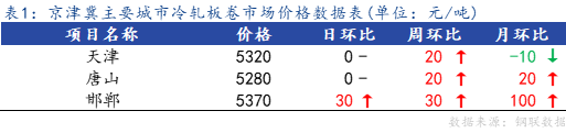Mysteel日报：京津冀<a href='https://lengzha.mysteel.com/' target='_blank' style='color:#3861ab'>冷轧</a>板卷主流暂稳 成交不佳