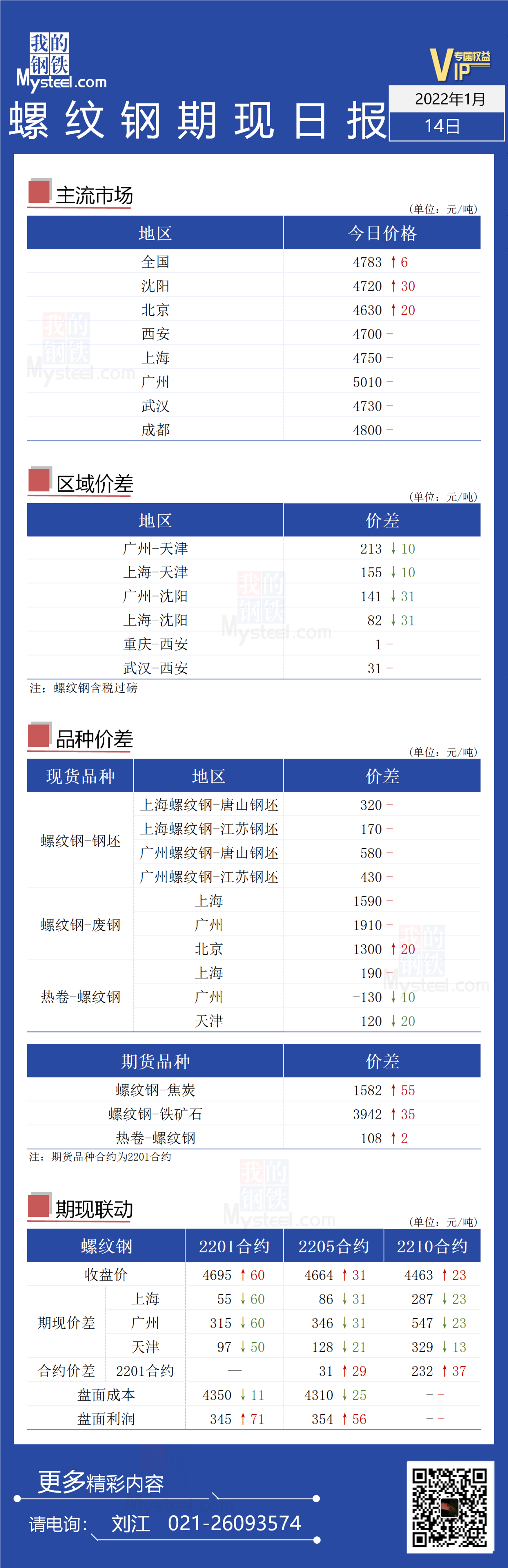 Mysteel日报：<a href='https://jiancai.mysteel.com/' target='_blank' style='color:#3861ab'><a href='https://jiancai.mysteel.com/' target='_blank' style='color:#3861ab'>螺纹钢</a>现货价格</a>稳定，期货上涨