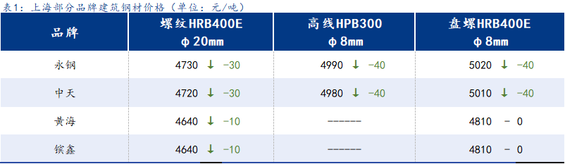 Mysteel日报:<a href='https://shanghai.mysteel.com/' target='_blank' style='color:#3861ab'>上海</a><a href='https://jiancai.mysteel.com/' target='_blank' style='color:#3861ab'>建筑钢材</a>小幅下行 终端需求走弱迹象明显