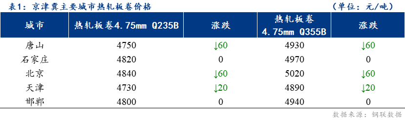 Mysteel日报：京津冀<a href='https://rezha.mysteel.com/' target='_blank' style='color:#3861ab'>热轧</a>板卷价格稳中下行 成交尚可