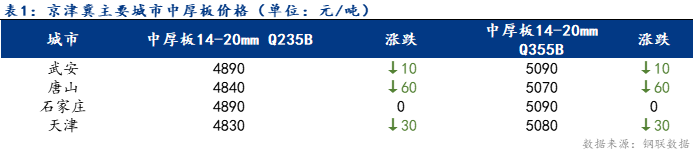 Mysteel日报：京津冀<a href='http://zhongban.mysteel.com/' target='_blank' style='color:#3861ab'><a href='https://zhongban.mysteel.com/' target='_blank' style='color:#3861ab'>中厚板</a>价格</a>下跌 成交好转