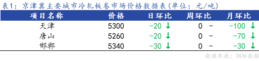 Mysteel日报：京津冀<a href='https://lengzha.mysteel.com/' target='_blank' style='color:#3861ab'>冷轧</a>板卷小幅下降 成交偏弱