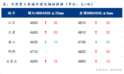 Mysteel日报：京津冀<a href='https://jiancai.mysteel.com/' target='_blank' style='color:#3861ab'>建筑钢材</a>价格延续涨势 成交冷清