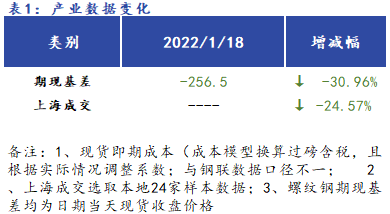 <a href='https://www.mysteel.com/' target='_blank' style='color:#3861ab'>Mysteel</a>早报：<a href='https://shanghai.mysteel.com/' target='_blank' style='color:#3861ab'>上海</a><a href='https://jiancai.mysteel.com/' target='_blank' style='color:#3861ab'>建筑钢材</a>早盘价格预计弱稳运行