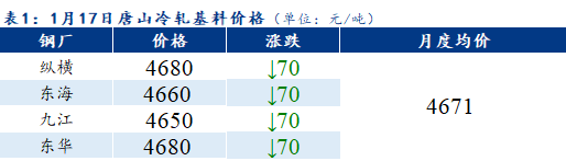 <a href='https://www.mysteel.com/' target='_blank' style='color:#3861ab'>Mysteel</a>早报：<a href='https://tianjin.mysteel.com/' target='_blank' style='color:#3861ab'>天津</a>冷镀板卷价格预计暂稳