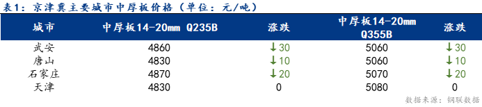<a href='https://www.mysteel.com/' target='_blank' style='color:#3861ab'>Mysteel</a>日报：京津冀<a href='http://zhongban.mysteel.com/' target='_blank' style='color:#3861ab'><a href='https://zhongban.mysteel.com/' target='_blank' style='color:#3861ab'>中厚板</a>价格</a>小幅下跌 成交较好