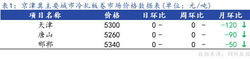 <a href='https://www.mysteel.com/' target='_blank' style='color:#3861ab'>Mysteel</a>日报：京津冀<a href='https://lengzha.mysteel.com/' target='_blank' style='color:#3861ab'>冷轧</a>板卷主流暂稳 市场多观望