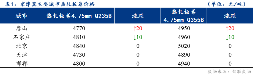 <a href='https://www.mysteel.com/' target='_blank' style='color:#3861ab'>Mysteel</a>日报：京津冀<a href='https://rezha.mysteel.com/' target='_blank' style='color:#3861ab'>热轧</a>板卷价格稳涨跌互现 成交良好