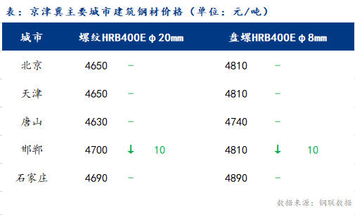 <a href='https://www.mysteel.com/' target='_blank' style='color:#3861ab'>Mysteel</a>日报：京津冀<a href='https://jiancai.mysteel.com/' target='_blank' style='color:#3861ab'>建筑钢材</a>价格整体持稳，市场情绪转稳定