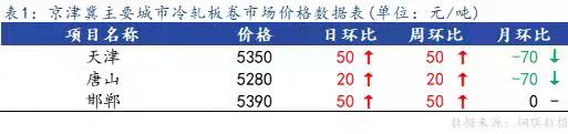 <a href='https://www.mysteel.com/' target='_blank' style='color:#3861ab'>Mysteel</a>日报：京津冀<a href='https://lengzha.mysteel.com/' target='_blank' style='color:#3861ab'>冷轧</a>板卷主流暂稳 市场多观望