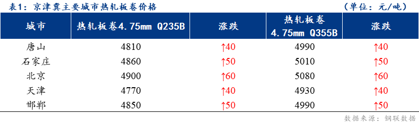 <a href='https://www.mysteel.com/' target='_blank' style='color:#3861ab'>Mysteel</a>日报：京津冀<a href='https://rezha.mysteel.com/' target='_blank' style='color:#3861ab'>热轧</a>板卷价格普遍上涨 成交放缓