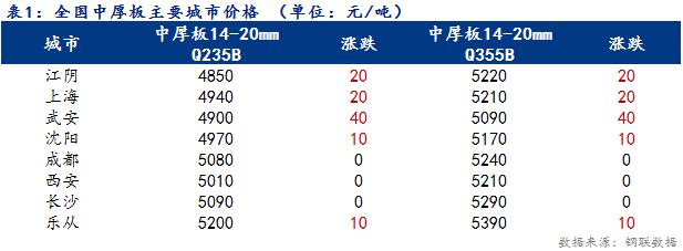 <a href='https://www.mysteel.com/' target='_blank' style='color:#3861ab'>Mysteel</a>日报：全国<a href='http://zhongban.mysteel.com/' target='_blank' style='color:#3861ab'><a href='https://zhongban.mysteel.com/' target='_blank' style='color:#3861ab'>中厚板</a>价格</a>上涨 成交较差