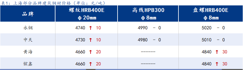 <a href='https://www.mysteel.com/' target='_blank' style='color:#3861ab'>Mysteel</a>日报:<a href='https://shanghai.mysteel.com/' target='_blank' style='color:#3861ab'>上海</a><a href='https://jiancai.mysteel.com/' target='_blank' style='color:#3861ab'>建筑钢材</a>小幅上行 商家放假比例逐步增加