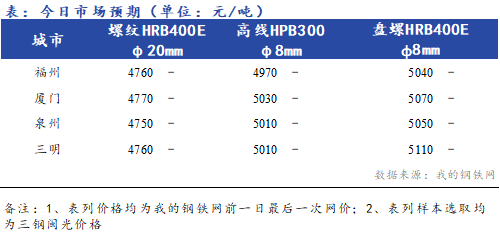  <a href='https://www.mysteel.com/' target='_blank' style='color:#3861ab'>Mysteel</a>早报：<a href='https://fujian.mysteel.com/' target='_blank' style='color:#3861ab'>福建</a><a href='https://jiancai.mysteel.com/' target='_blank' style='color:#3861ab'>建筑钢材</a>价格早盘预计主流持稳运行