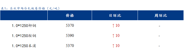 <a href='https://www.mysteel.com/' target='_blank' style='color:#3861ab'>Mysteel</a>日报：<a href='https://lecong.mysteel.com/' target='_blank' style='color:#3861ab'>乐从</a>冷镀板卷价格小幅上涨