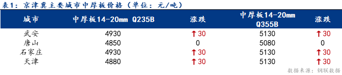 <a href='https://www.mysteel.com/' target='_blank' style='color:#3861ab'>Mysteel</a>日报：京津冀<a href='http://zhongban.mysteel.com/' target='_blank' style='color:#3861ab'><a href='https://zhongban.mysteel.com/' target='_blank' style='color:#3861ab'>中厚板</a>价格</a>小幅上涨 成交一般