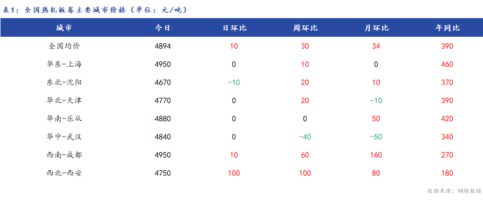 <a href='https://www.mysteel.com/' target='_blank' style='color:#3861ab'>Mysteel</a>日报：全国<a href='https://rezha.mysteel.com/' target='_blank' style='color:#3861ab'>热轧</a>板卷价格涨跌互现 成交差