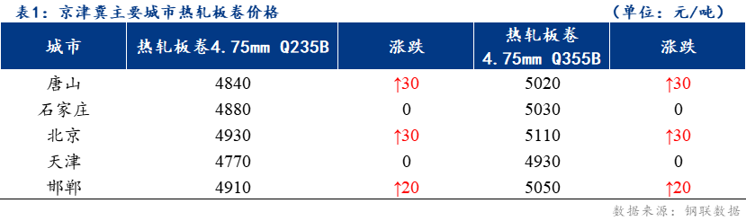 <a href='https://www.mysteel.com/' target='_blank' style='color:#3861ab'>Mysteel</a>日报：京津冀<a href='https://rezha.mysteel.com/' target='_blank' style='color:#3861ab'>热轧</a>板卷价格稳中上涨成交一般