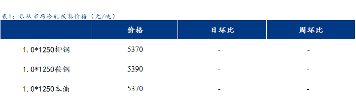 <a href='https://www.mysteel.com/' target='_blank' style='color:#3861ab'>Mysteel</a>日报：<a href='https://lecong.mysteel.com/' target='_blank' style='color:#3861ab'>乐从</a>冷镀板卷价格以稳为主