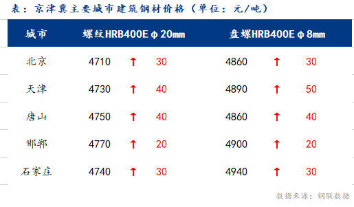 <a href='https://www.mysteel.com/' target='_blank' style='color:#3861ab'>Mysteel</a>日报：京津冀<a href='https://jiancai.mysteel.com/' target='_blank' style='color:#3861ab'>建筑钢材</a>零星商家报价 价格继续走强