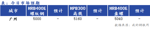 <a href='https://www.mysteel.com/' target='_blank' style='color:#3861ab'>Mysteel</a>早报:<a href='https://guangzhou.mysteel.com/' target='_blank' style='color:#3861ab'>广州</a><a href='https://jiancai.mysteel.com/' target='_blank' style='color:#3861ab'>建筑钢材</a>早盘价格预计平稳过渡