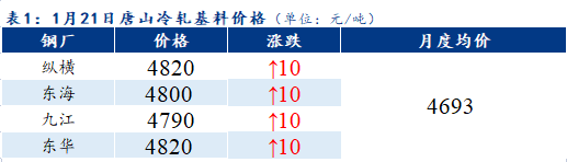 <a href='https://www.mysteel.com/' target='_blank' style='color:#3861ab'>Mysteel</a>早报：<a href='https://tianjin.mysteel.com/' target='_blank' style='color:#3861ab'>天津</a>冷镀板卷价格预计平稳运行