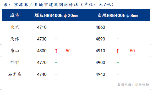 <a href='https://www.mysteel.com/' target='_blank' style='color:#3861ab'>Mysteel</a>日报:京津冀<a href='https://jiancai.mysteel.com/' target='_blank' style='color:#3861ab'>建筑钢材</a>价格平稳 交易基本停滞