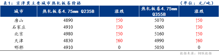 <a href='https://www.mysteel.com/' target='_blank' style='color:#3861ab'>Mysteel</a>日报：京津冀<a href='https://rezha.mysteel.com/' target='_blank' style='color:#3861ab'>热轧</a>板卷价格小幅上扬 成交清淡