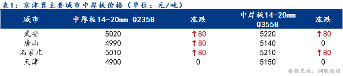 <a href='https://www.mysteel.com/' target='_blank' style='color:#3861ab'>Mysteel</a>日报：京津冀<a href='http://zhongban.mysteel.com/' target='_blank' style='color:#3861ab'><a href='https://zhongban.mysteel.com/' target='_blank' style='color:#3861ab'>中厚板</a>价格</a>上涨 成交一般
