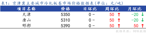 <a href='https://www.mysteel.com/' target='_blank' style='color:#3861ab'>Mysteel</a>日报：京津冀<a href='https://lengzha.mysteel.com/' target='_blank' style='color:#3861ab'>冷轧</a>板卷主流暂稳 成交不佳