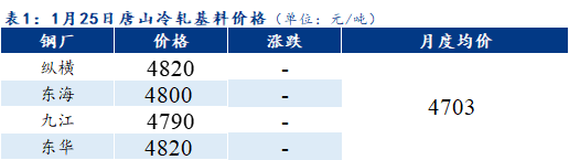 <a href='https://www.mysteel.com/' target='_blank' style='color:#3861ab'>Mysteel</a>早报：<a href='https://tianjin.mysteel.com/' target='_blank' style='color:#3861ab'>天津</a>冷镀板卷价格预计持稳