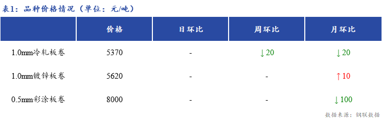 <a href='https://www.mysteel.com/' target='_blank' style='color:#3861ab'>Mysteel</a>日报：<a href='https://shanghai.mysteel.com/' target='_blank' style='color:#3861ab'>上海</a>冷镀板卷市场价格暂稳