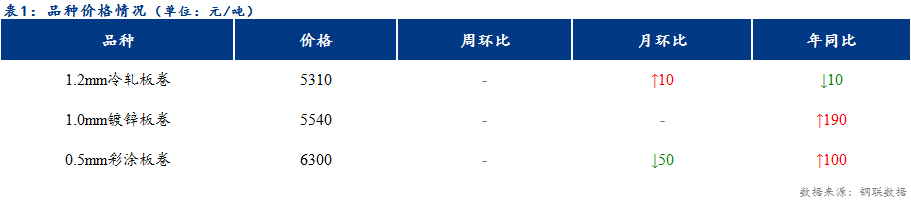 <a href='https://www.mysteel.com/' target='_blank' style='color:#3861ab'>Mysteel</a>日报：<a href='https://tianjin.mysteel.com/' target='_blank' style='color:#3861ab'>天津</a>冷镀价格整体持稳