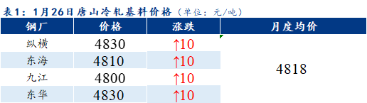 <a href='https://www.mysteel.com/' target='_blank' style='color:#3861ab'>Mysteel</a>早报：<a href='https://tianjin.mysteel.com/' target='_blank' style='color:#3861ab'>天津</a>冷镀板卷价格预计平稳运行