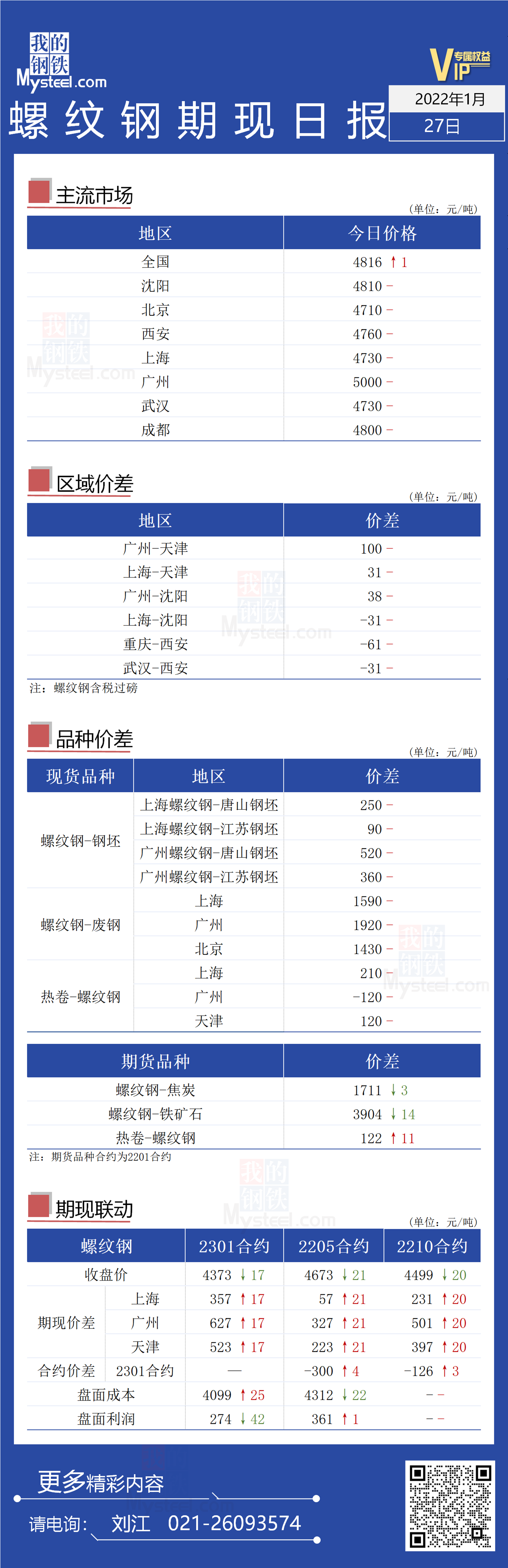 <a href='https://www.mysteel.com/' target='_blank' style='color:#3861ab'>Mysteel</a>日报：<a href='https://jiancai.mysteel.com/' target='_blank' style='color:#3861ab'><a href='https://jiancai.mysteel.com/' target='_blank' style='color:#3861ab'><a href='https://jiancai.mysteel.com/' target='_blank' style='color:#3861ab'>螺纹钢</a>价格</a>走势</a>平稳，期货价格下跌