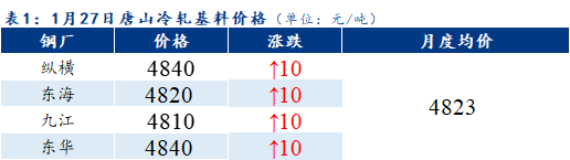 <a href='https://www.mysteel.com/' target='_blank' style='color:#3861ab'>Mysteel</a>早报：<a href='https://tianjin.mysteel.com/' target='_blank' style='color:#3861ab'>天津</a>冷镀板卷价格预计以稳为主
