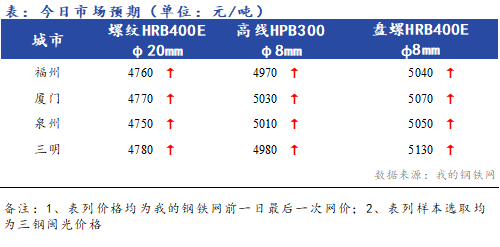 <a href='https://www.mysteel.com/' target='_blank' style='color:#3861ab'>Mysteel</a>早报：<a href='https://fujian.mysteel.com/' target='_blank' style='color:#3861ab'>福建</a><a href='https://jiancai.mysteel.com/' target='_blank' style='color:#3861ab'>建筑钢材</a>价格早盘预计偏强运行